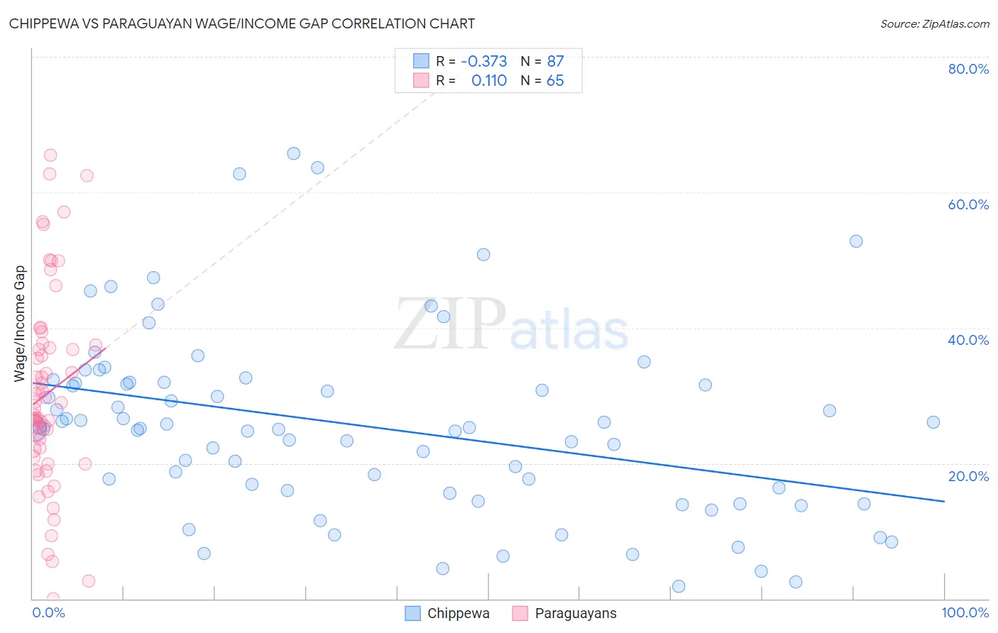 Chippewa vs Paraguayan Wage/Income Gap