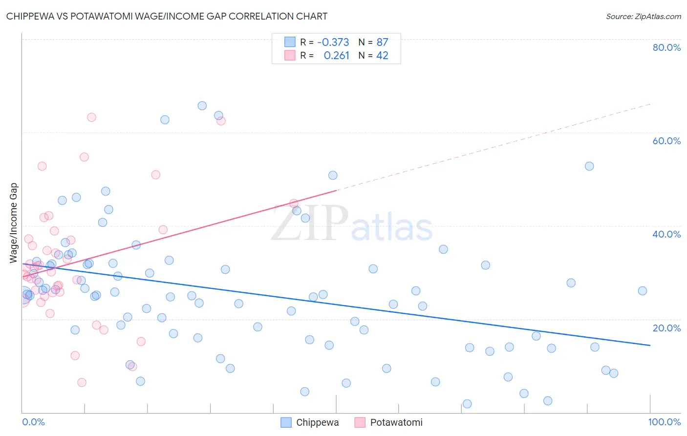 Chippewa vs Potawatomi Wage/Income Gap