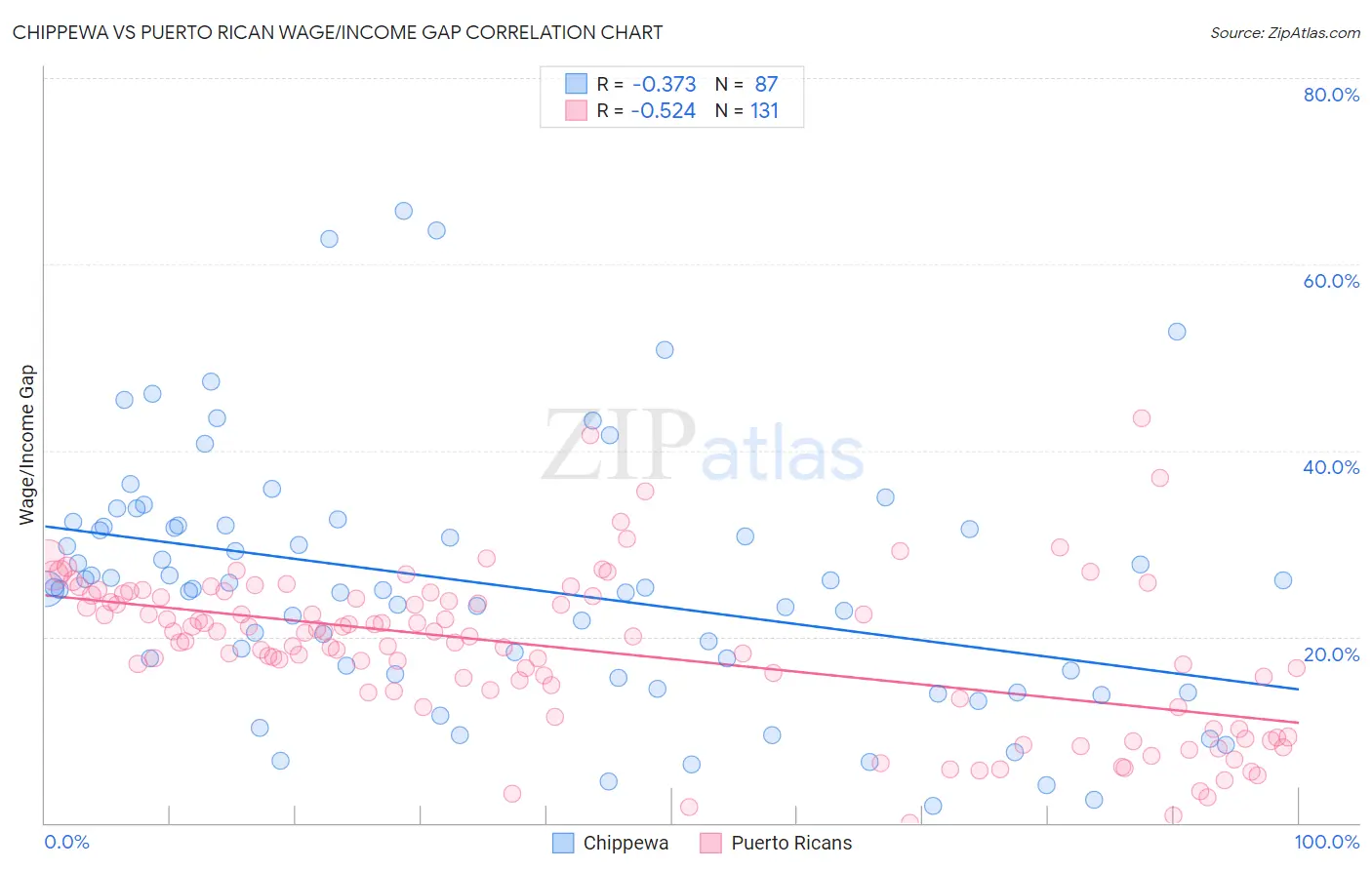 Chippewa vs Puerto Rican Wage/Income Gap