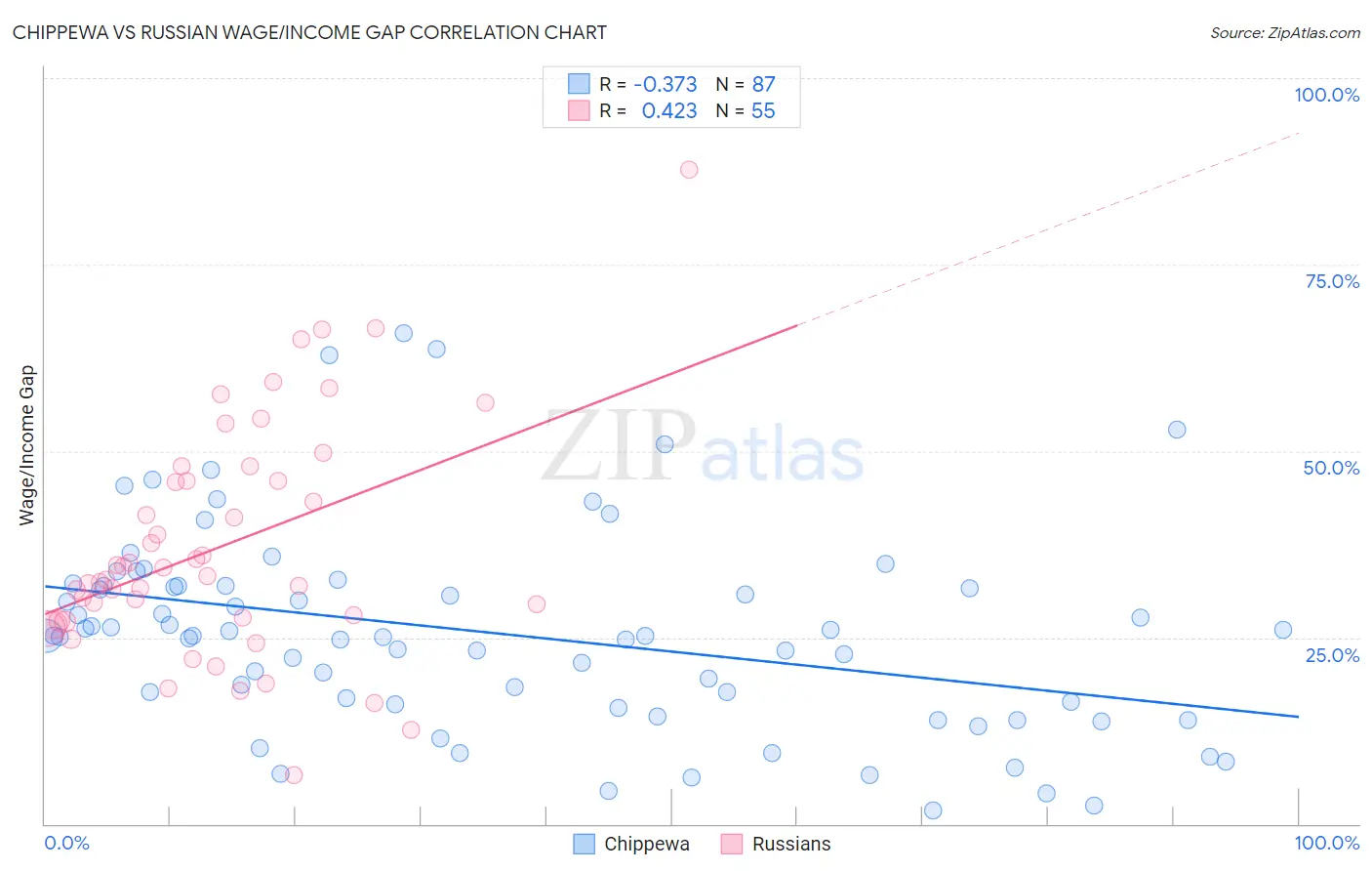 Chippewa vs Russian Wage/Income Gap