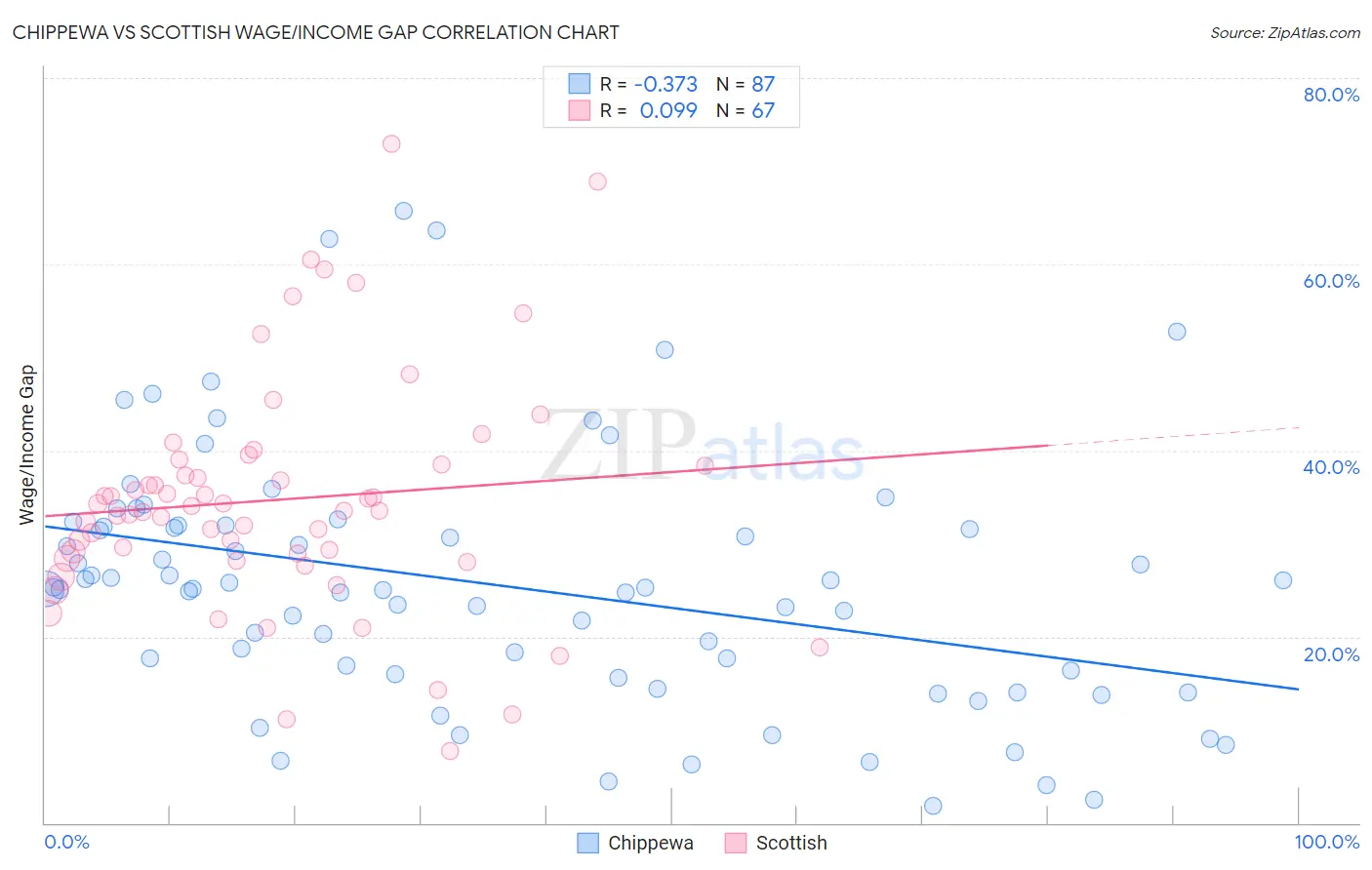 Chippewa vs Scottish Wage/Income Gap