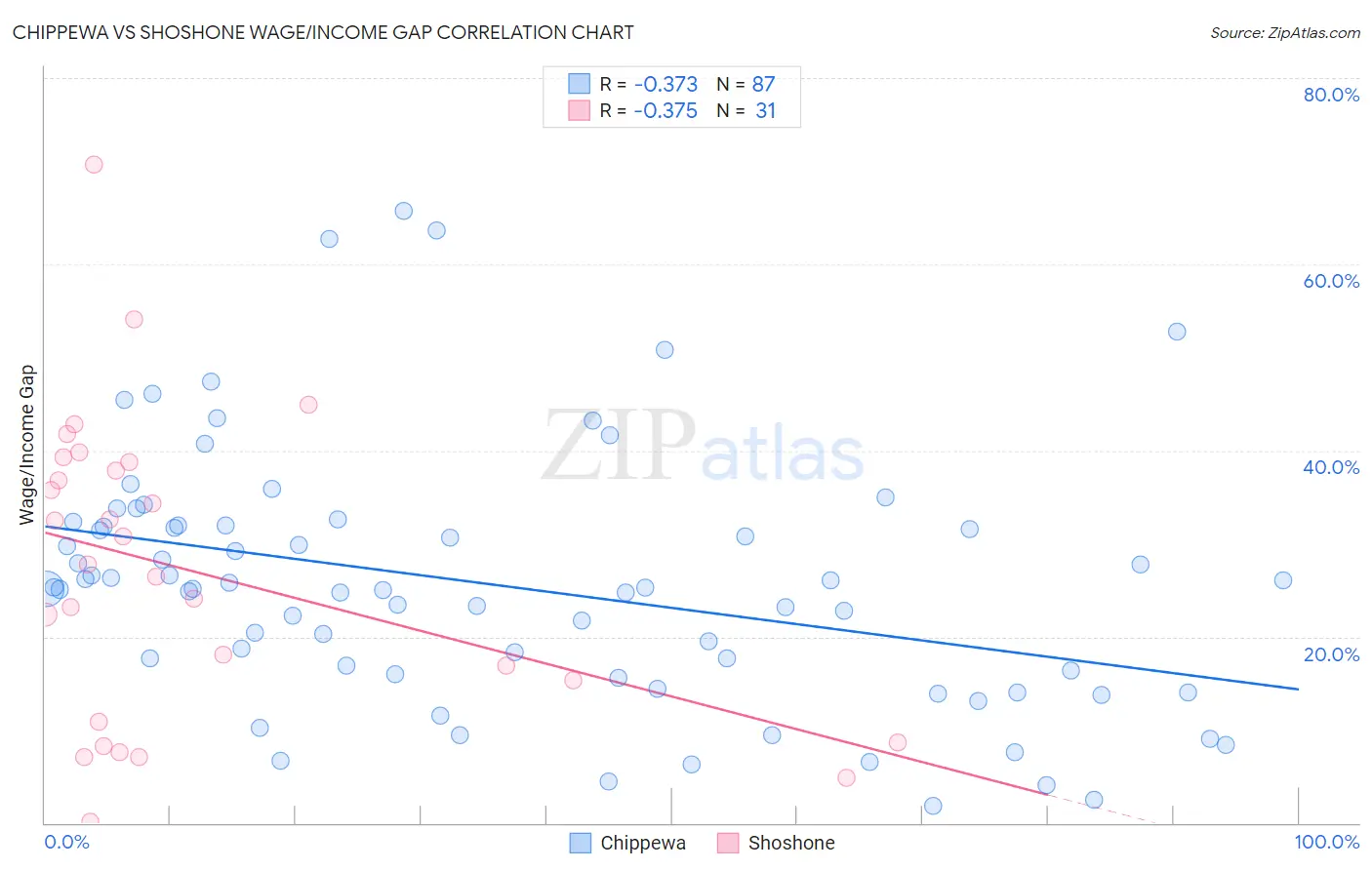 Chippewa vs Shoshone Wage/Income Gap