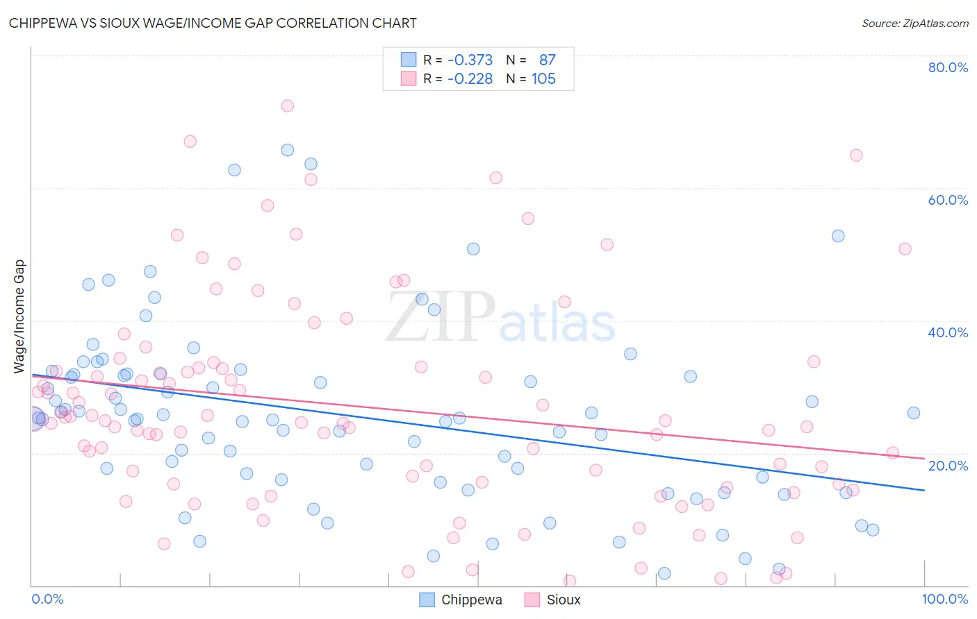 Chippewa vs Sioux Wage/Income Gap