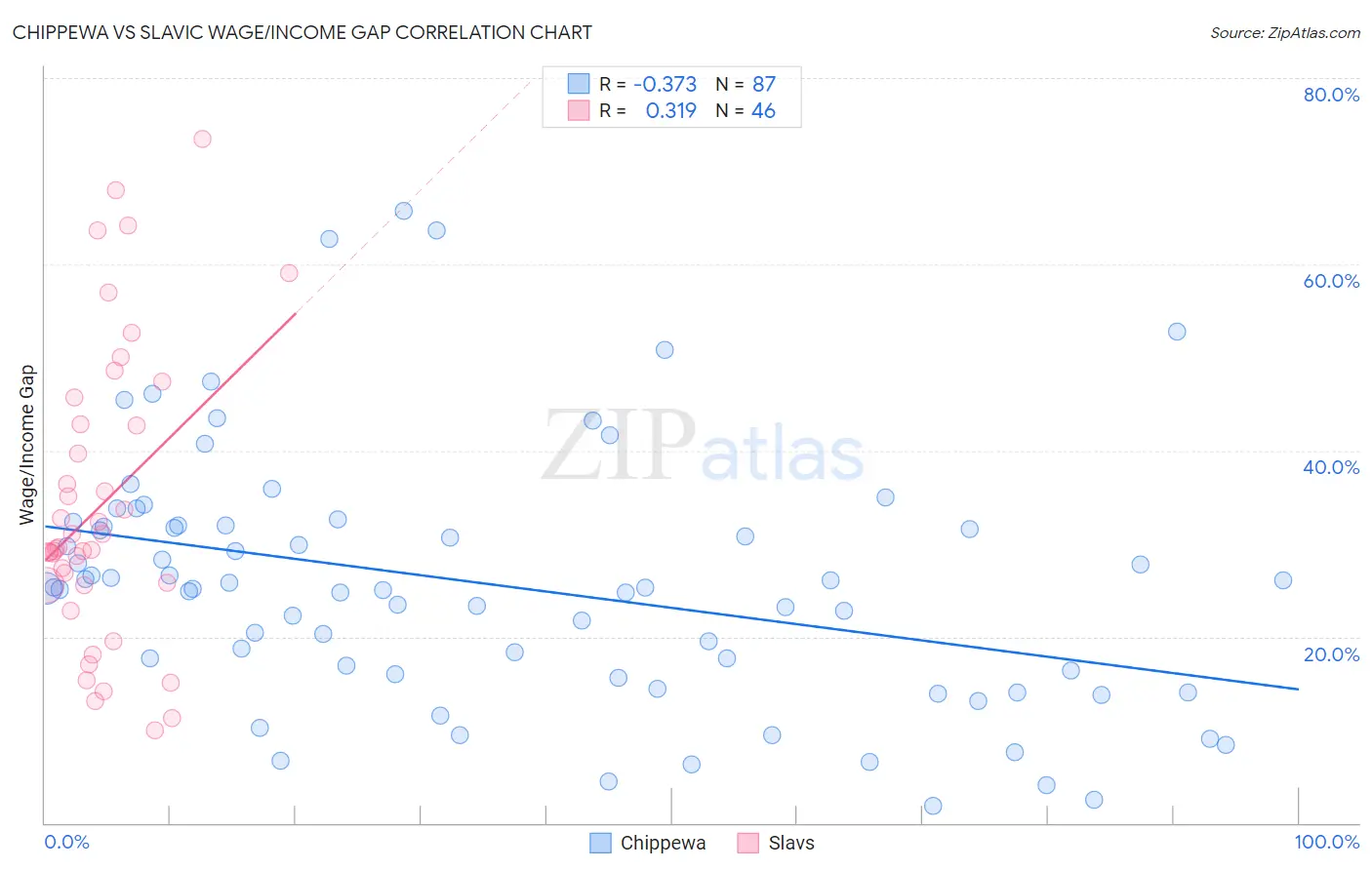 Chippewa vs Slavic Wage/Income Gap