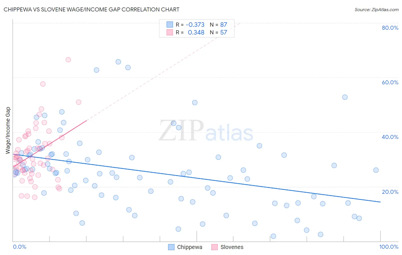 Chippewa vs Slovene Wage/Income Gap