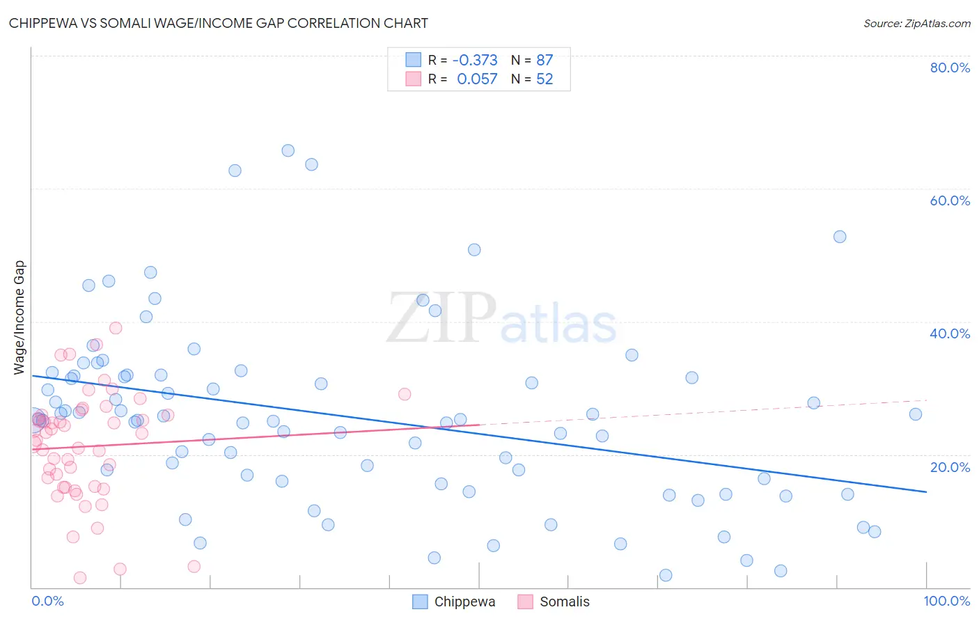 Chippewa vs Somali Wage/Income Gap