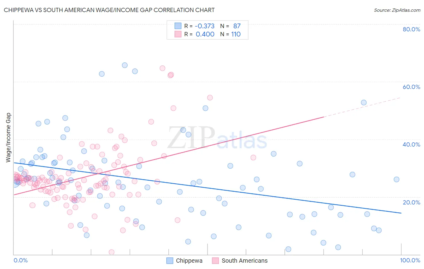 Chippewa vs South American Wage/Income Gap