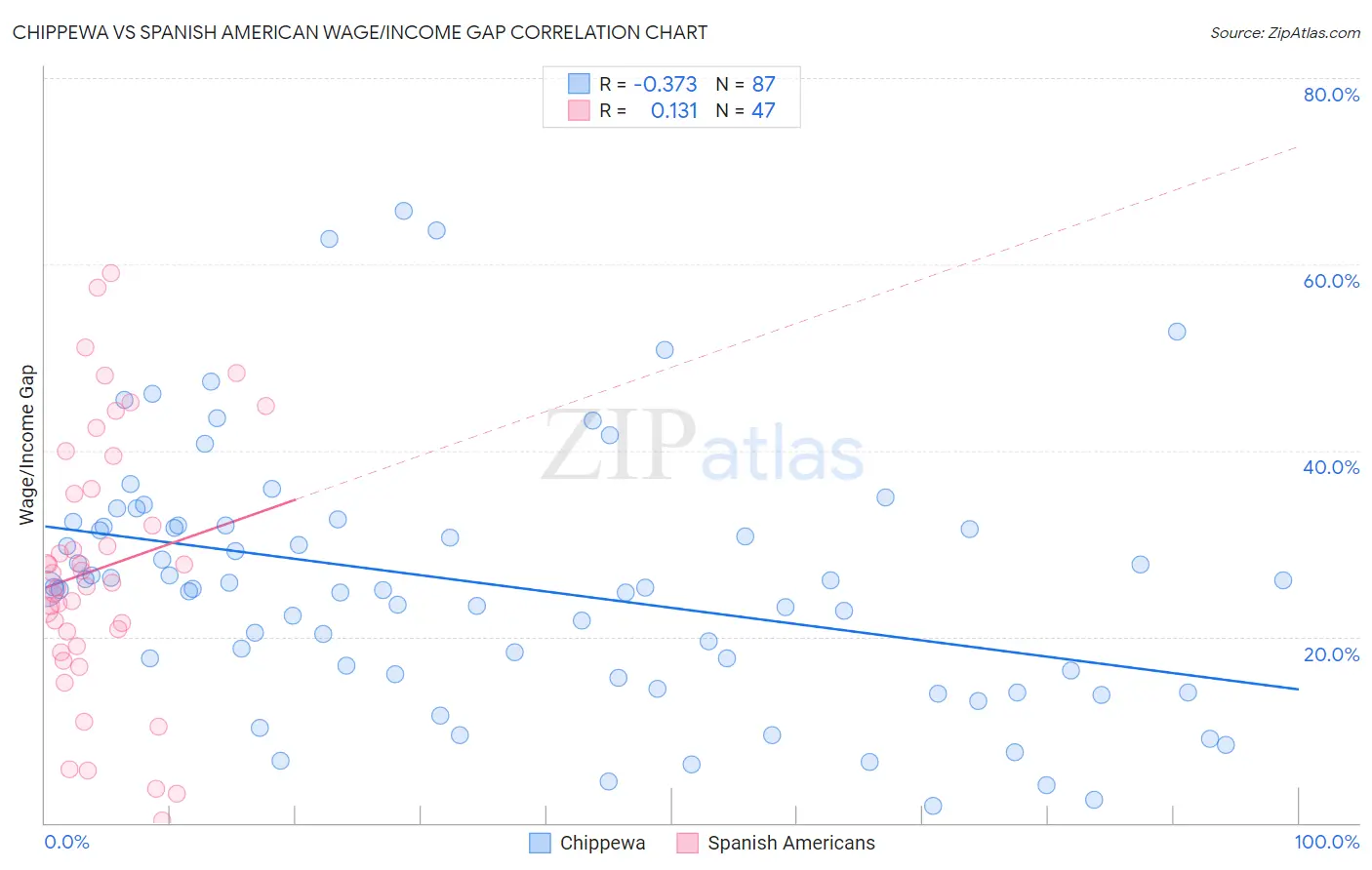 Chippewa vs Spanish American Wage/Income Gap