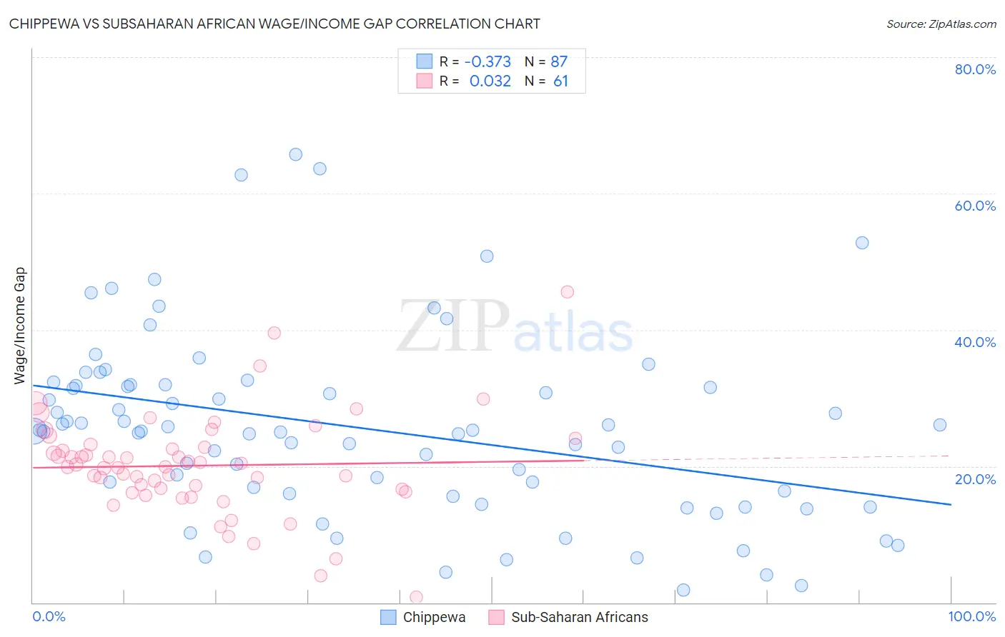 Chippewa vs Subsaharan African Wage/Income Gap