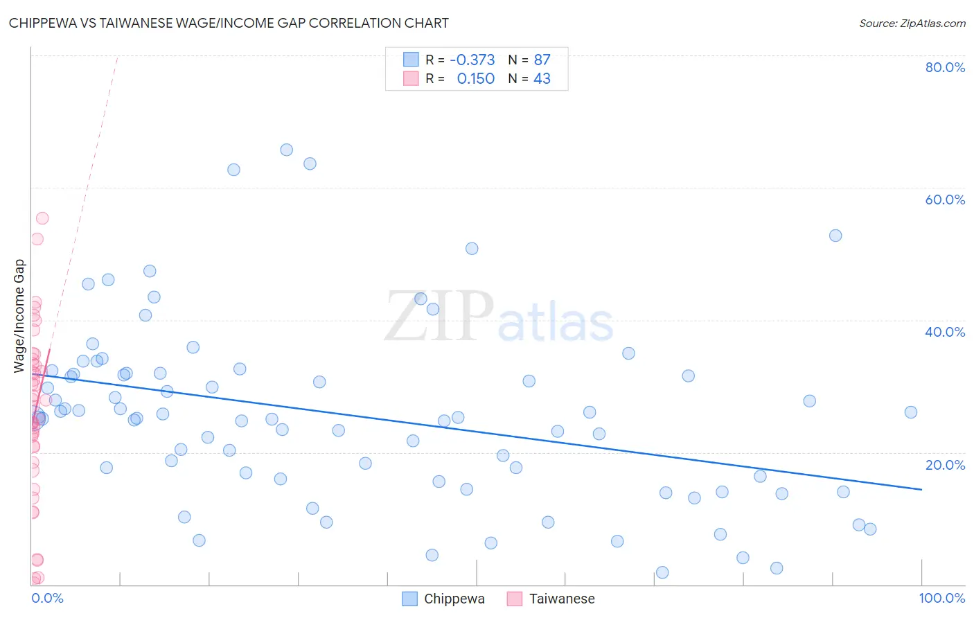 Chippewa vs Taiwanese Wage/Income Gap