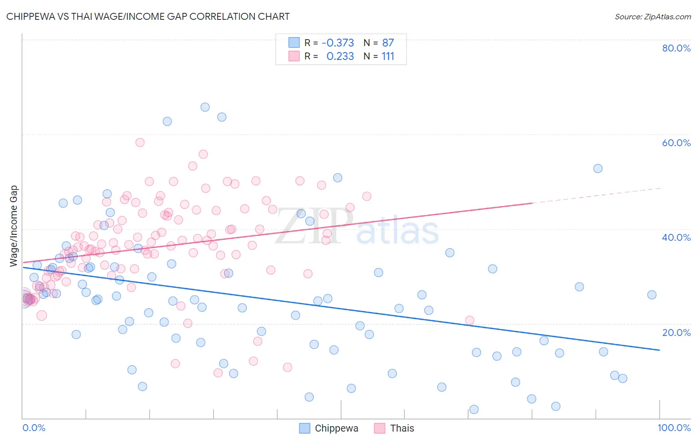 Chippewa vs Thai Wage/Income Gap