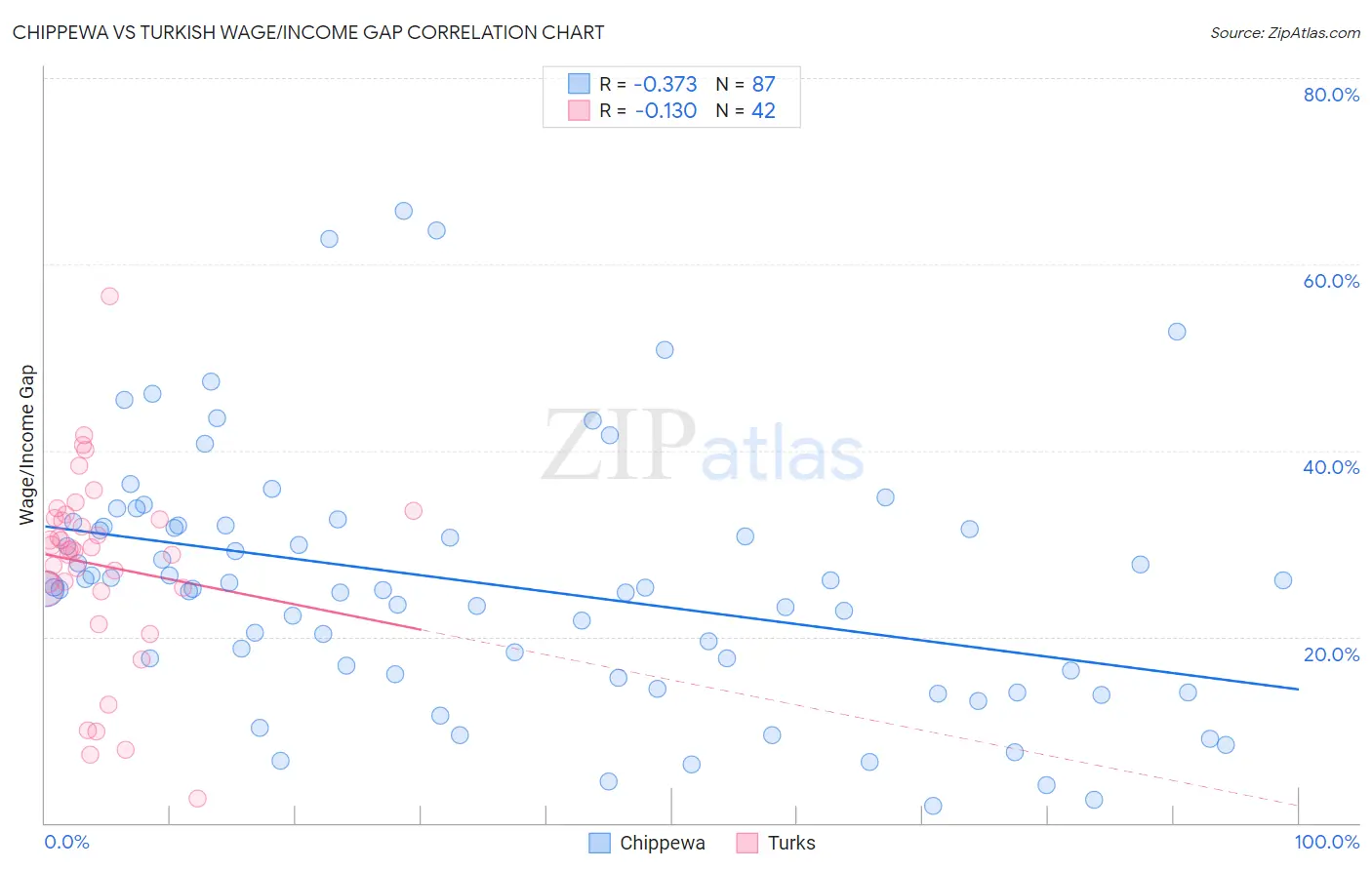 Chippewa vs Turkish Wage/Income Gap