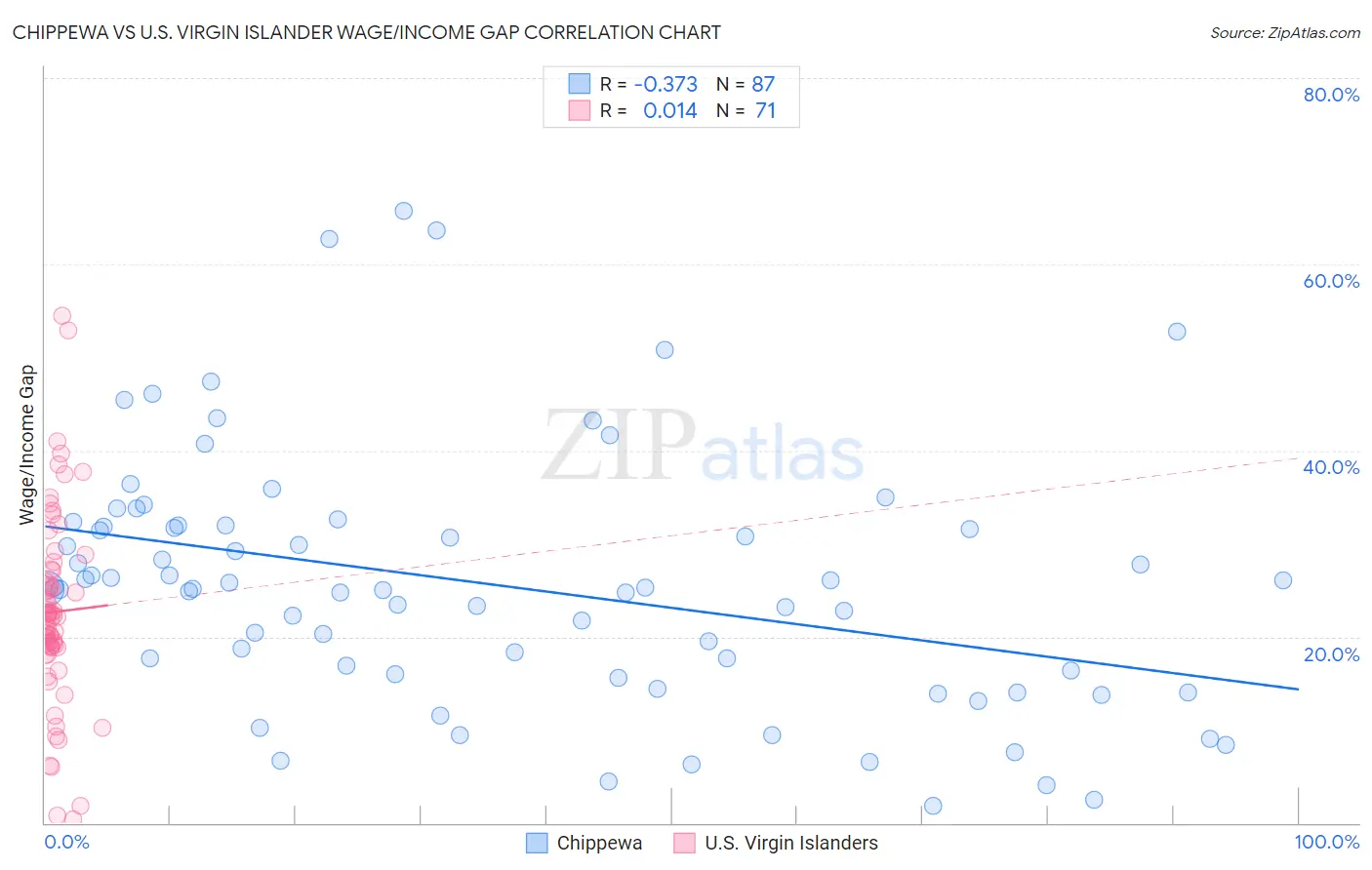 Chippewa vs U.S. Virgin Islander Wage/Income Gap