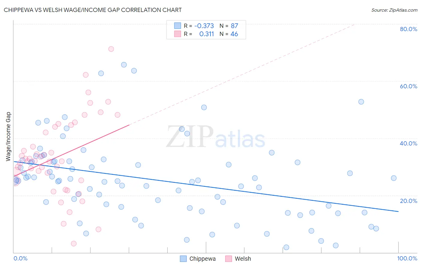 Chippewa vs Welsh Wage/Income Gap
