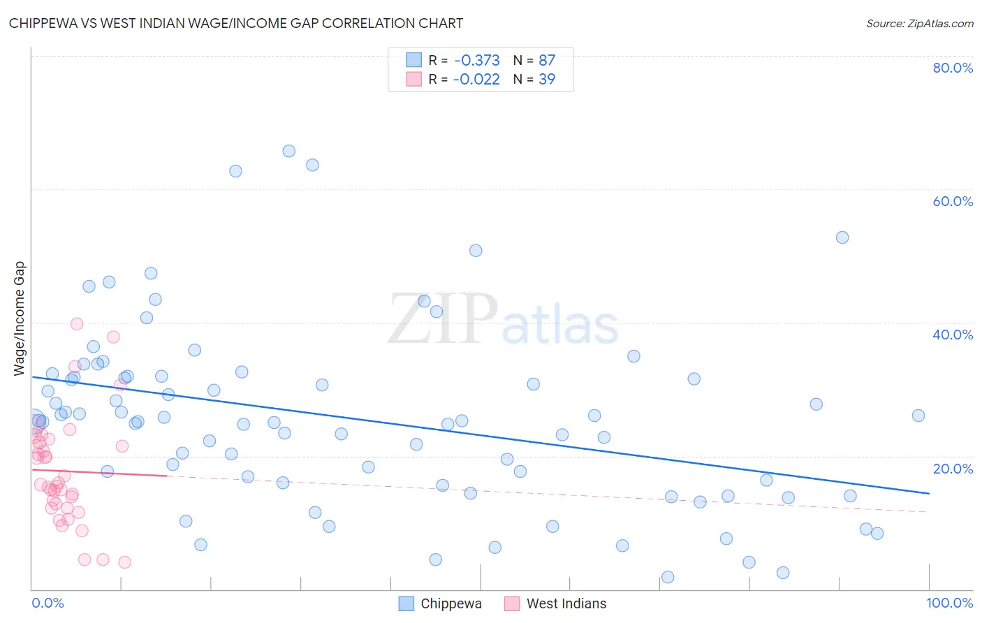 Chippewa vs West Indian Wage/Income Gap