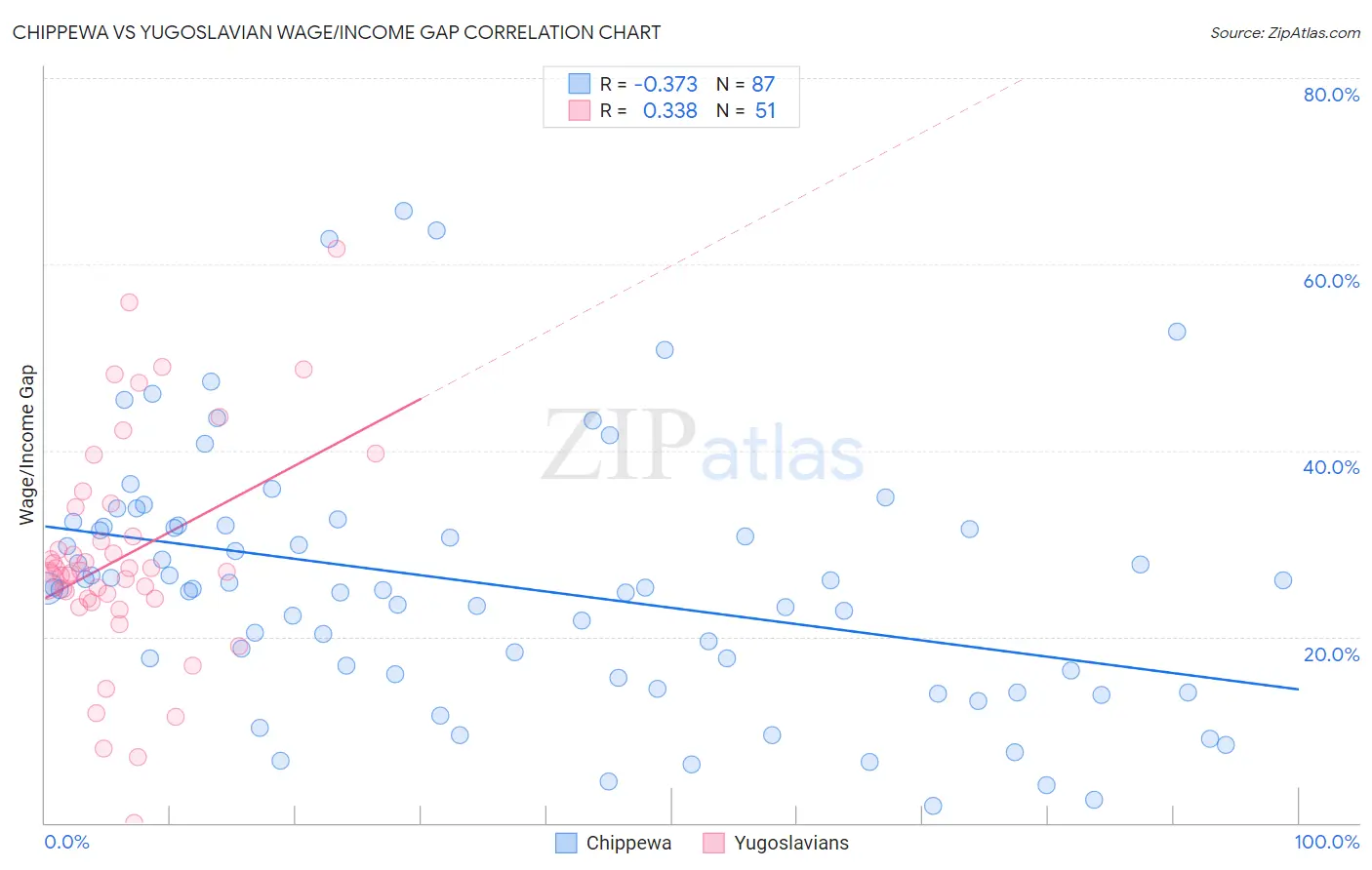 Chippewa vs Yugoslavian Wage/Income Gap