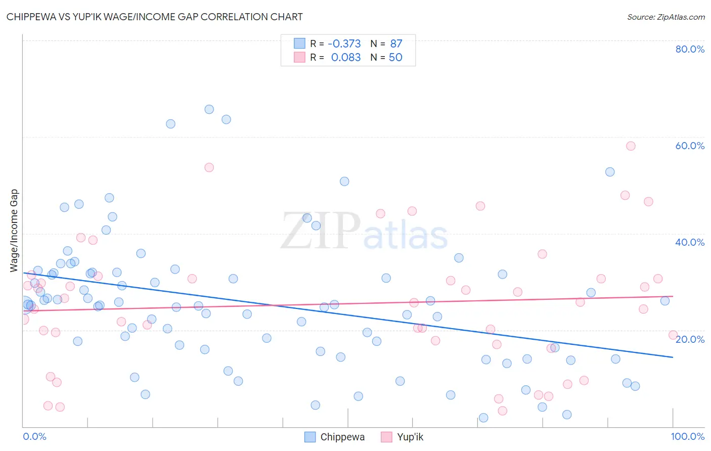 Chippewa vs Yup'ik Wage/Income Gap