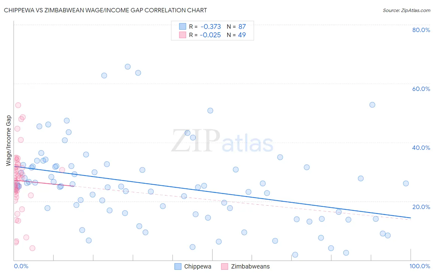 Chippewa vs Zimbabwean Wage/Income Gap