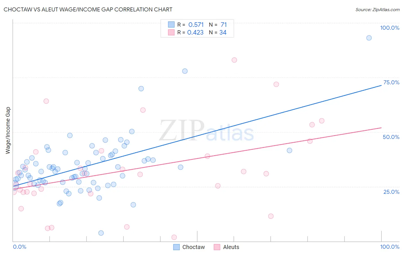 Choctaw vs Aleut Wage/Income Gap