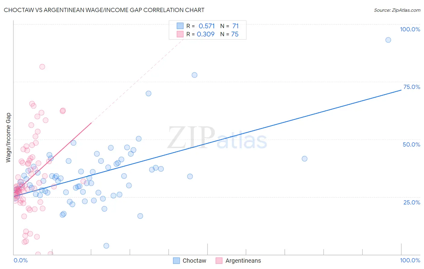 Choctaw vs Argentinean Wage/Income Gap