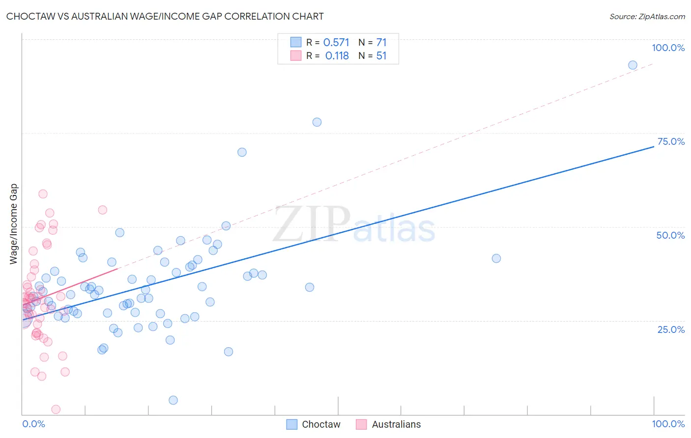 Choctaw vs Australian Wage/Income Gap