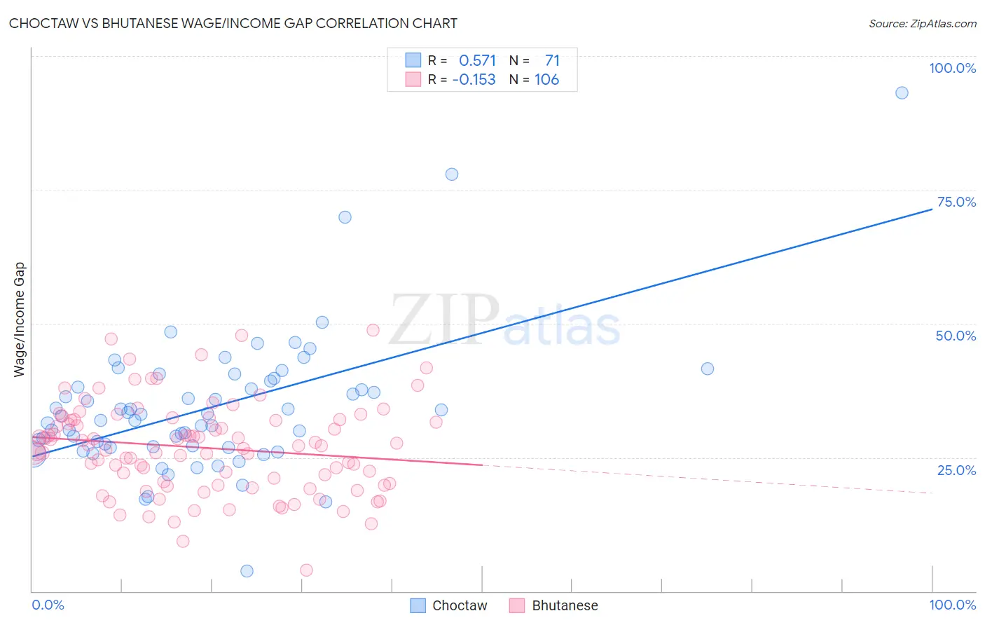 Choctaw vs Bhutanese Wage/Income Gap