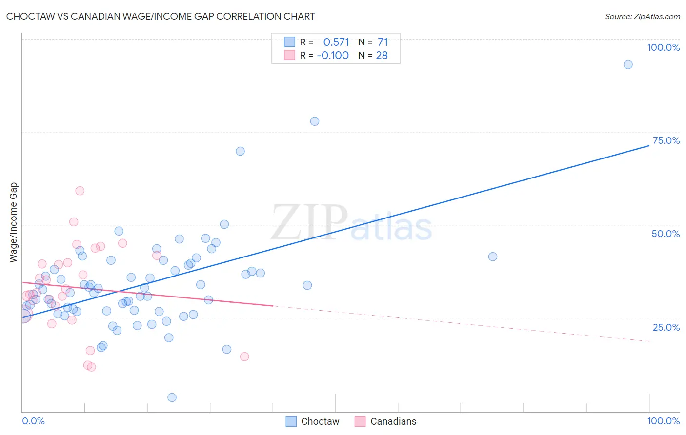 Choctaw vs Canadian Wage/Income Gap