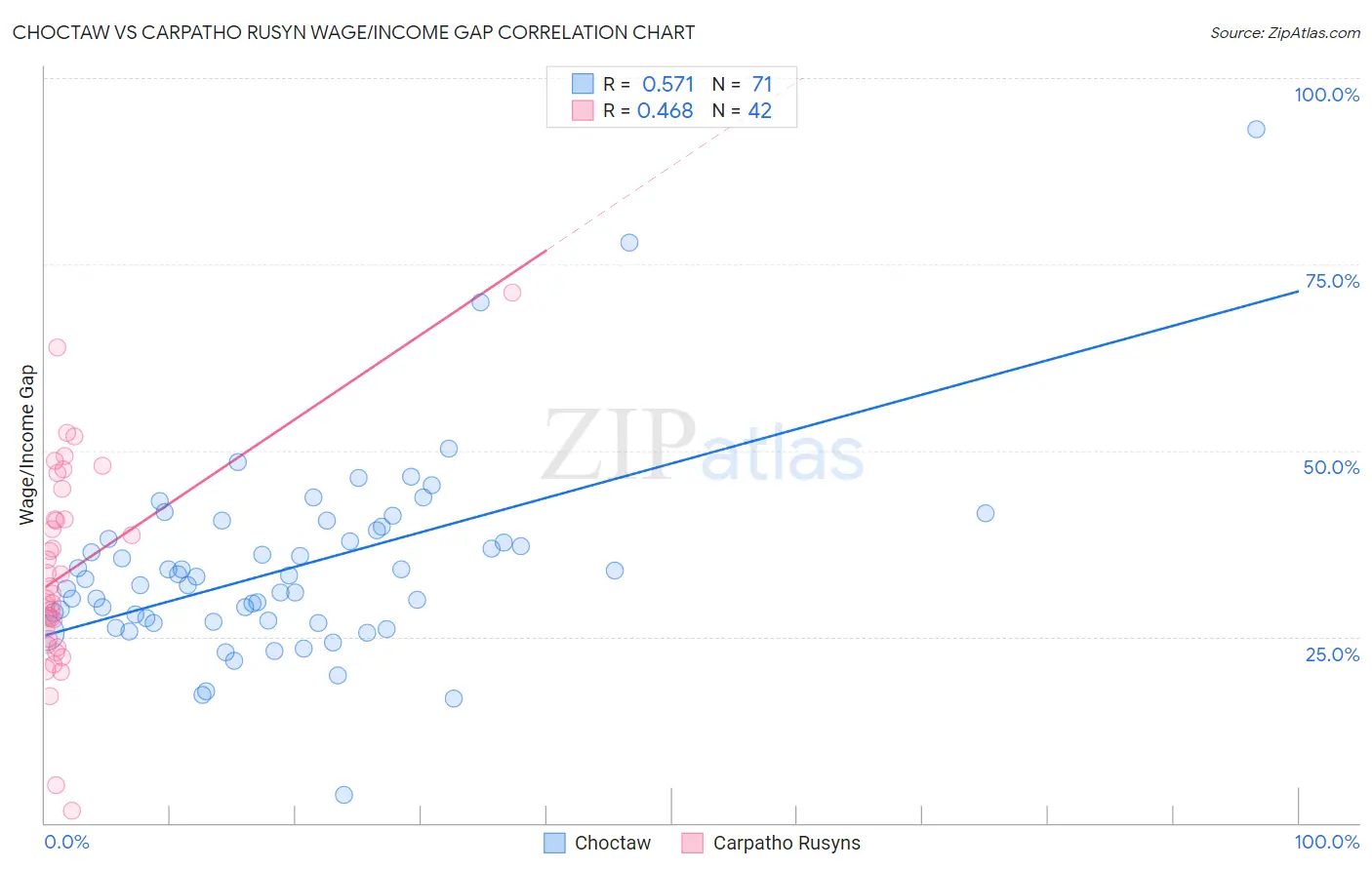 Choctaw vs Carpatho Rusyn Wage/Income Gap