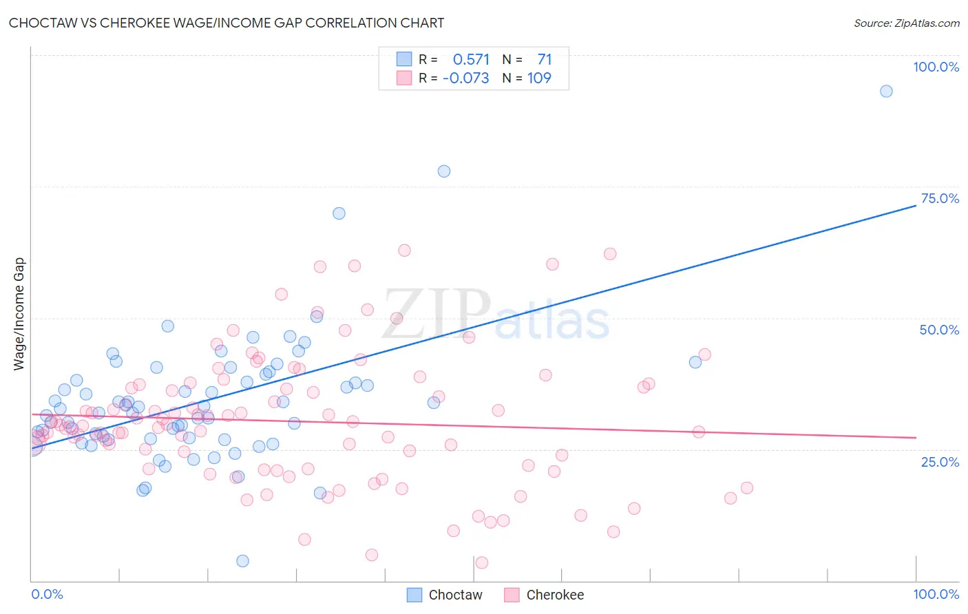 Choctaw vs Cherokee Wage/Income Gap