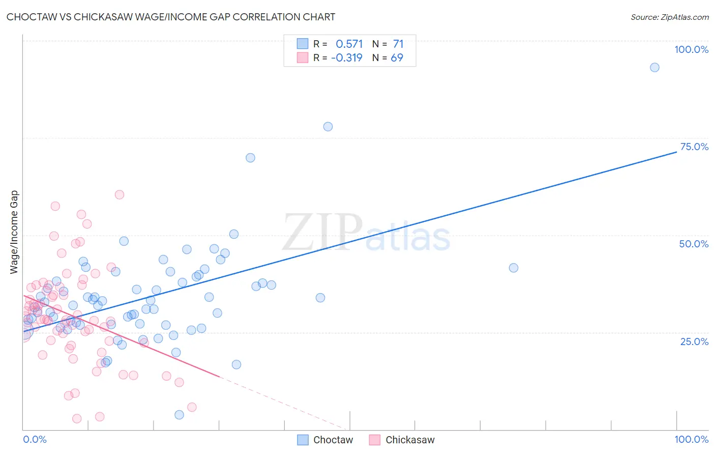 Choctaw vs Chickasaw Wage/Income Gap