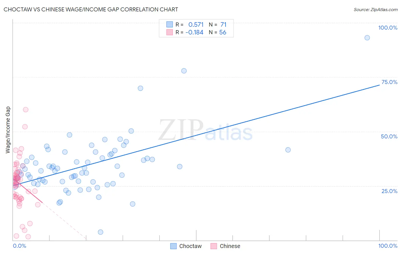 Choctaw vs Chinese Wage/Income Gap