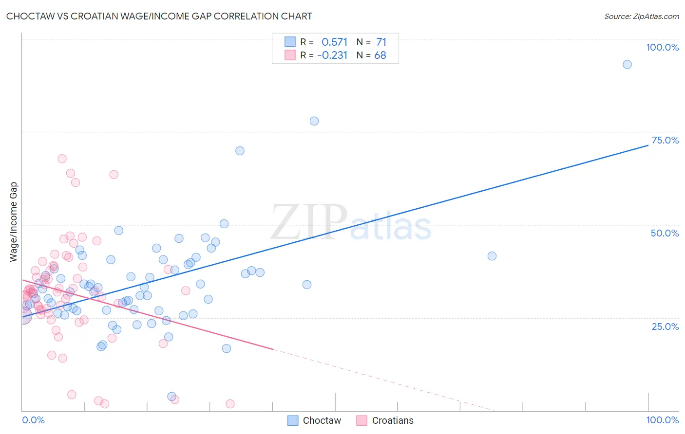 Choctaw vs Croatian Wage/Income Gap