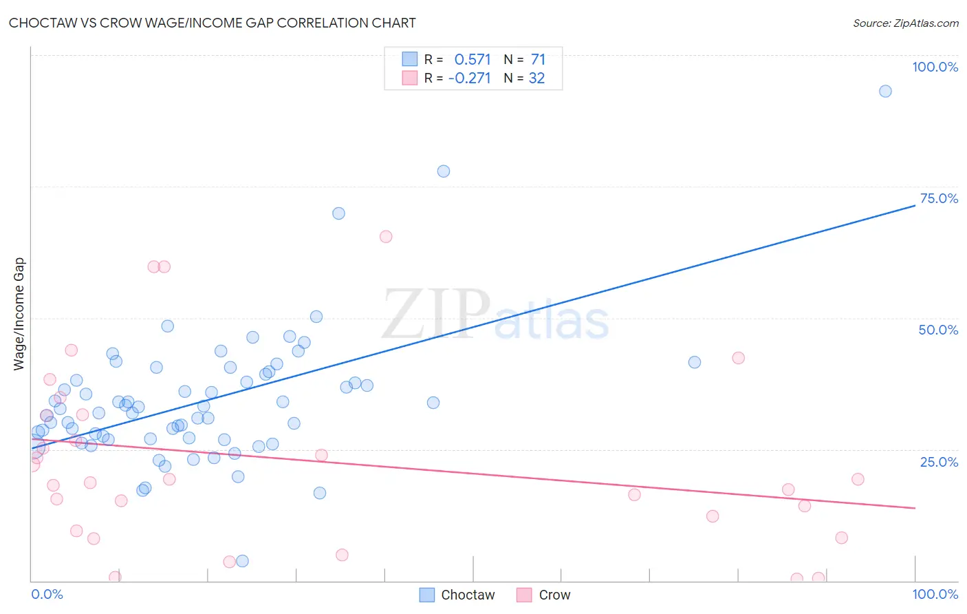 Choctaw vs Crow Wage/Income Gap