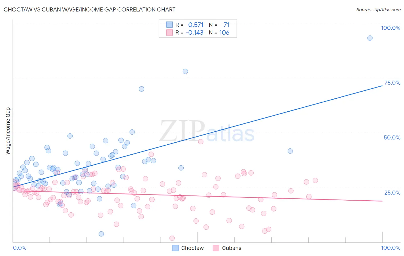 Choctaw vs Cuban Wage/Income Gap
