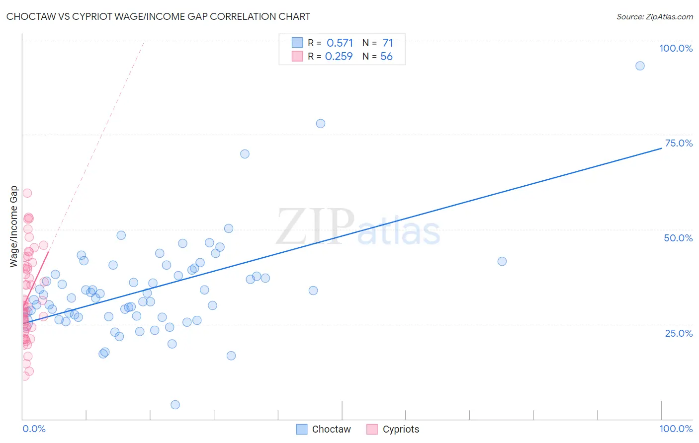 Choctaw vs Cypriot Wage/Income Gap