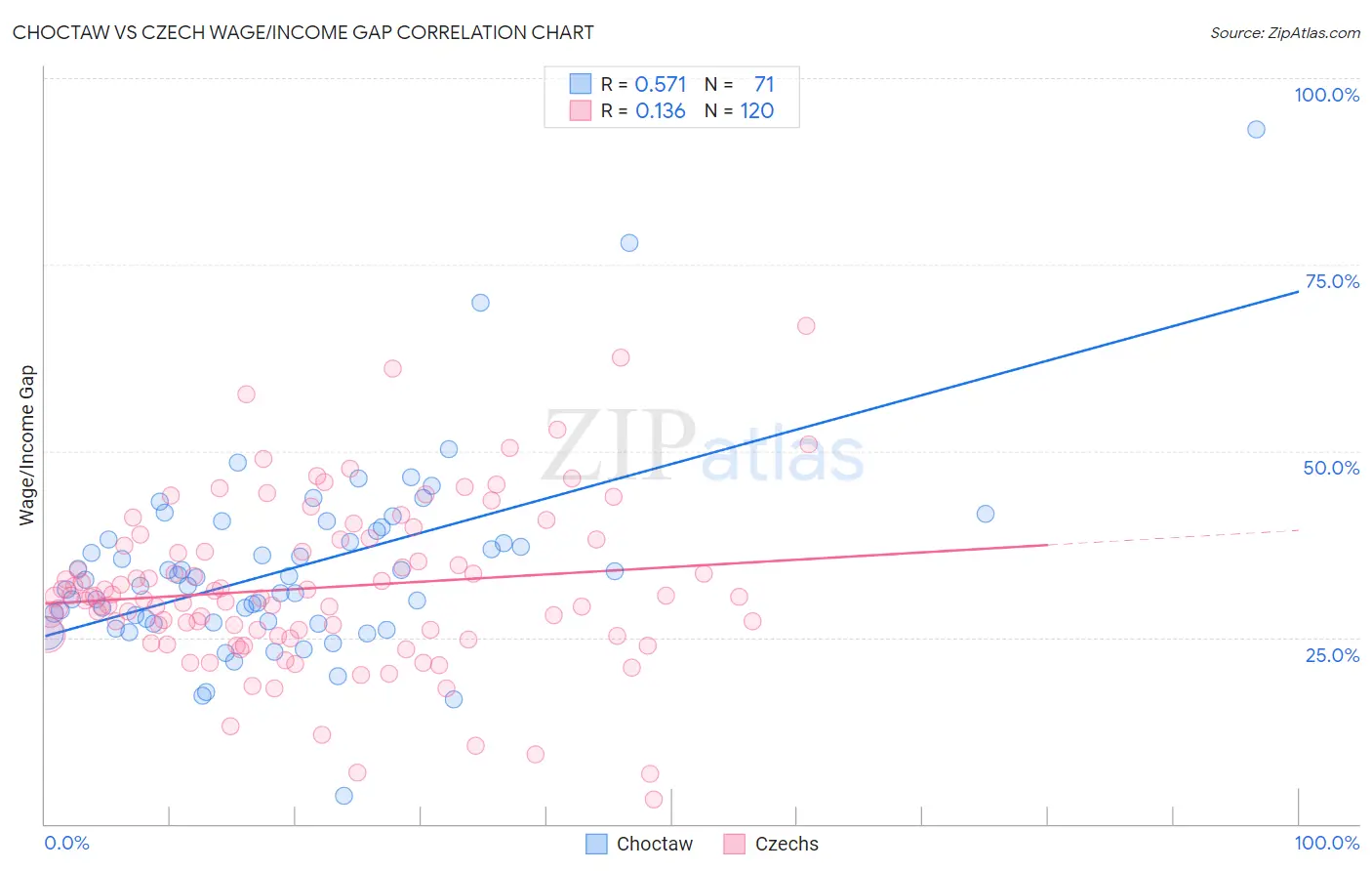 Choctaw vs Czech Wage/Income Gap