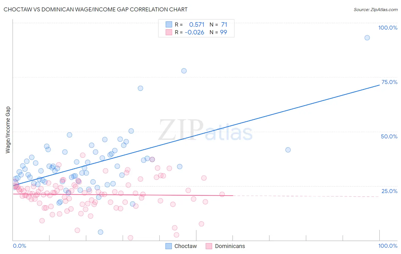 Choctaw vs Dominican Wage/Income Gap