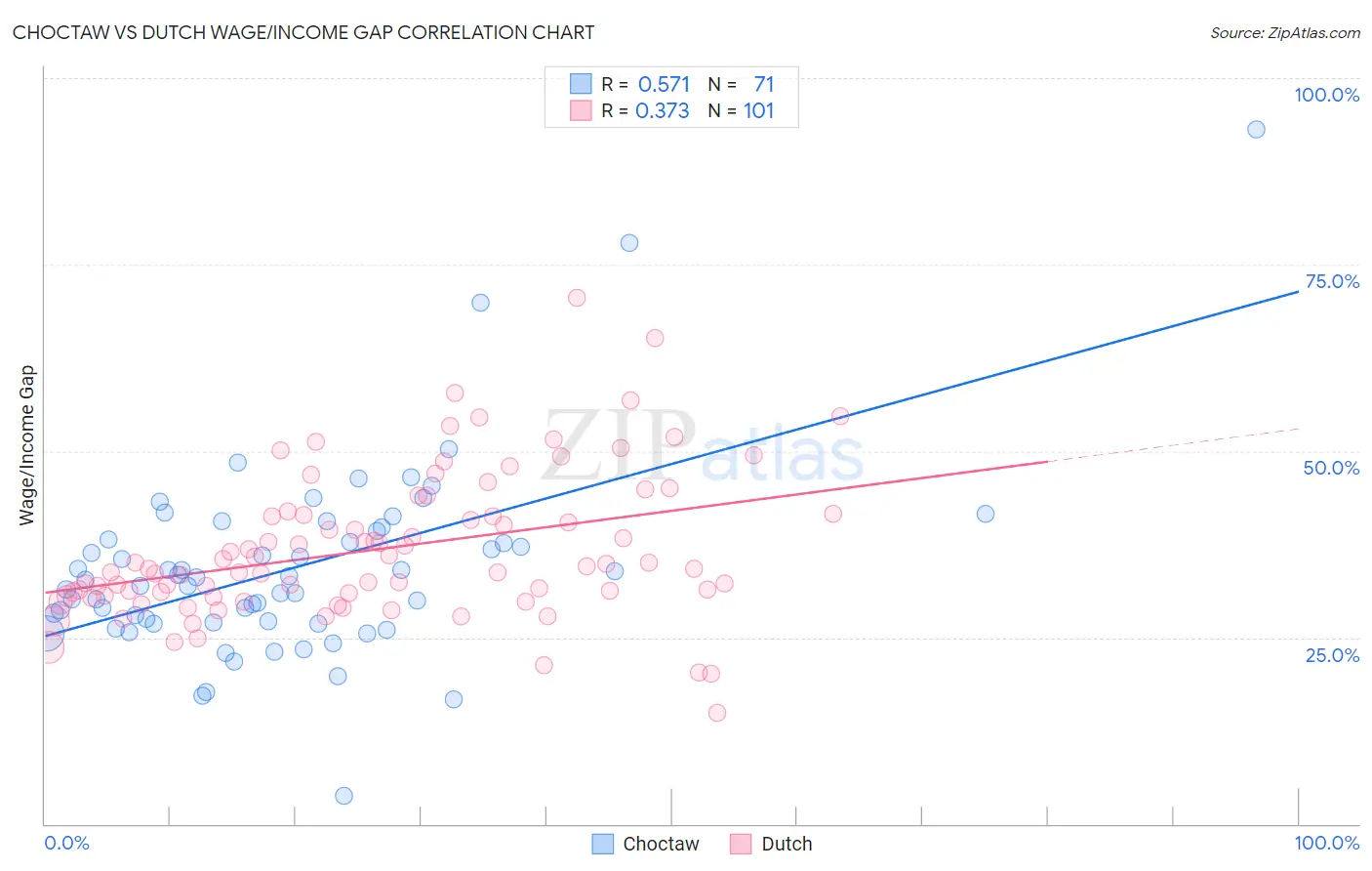 Choctaw vs Dutch Wage/Income Gap