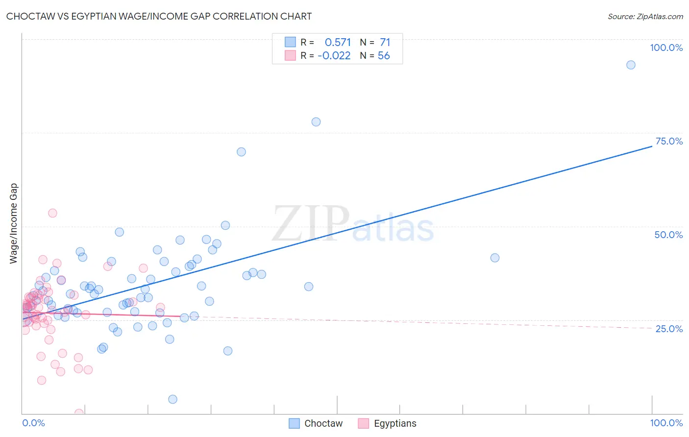Choctaw vs Egyptian Wage/Income Gap