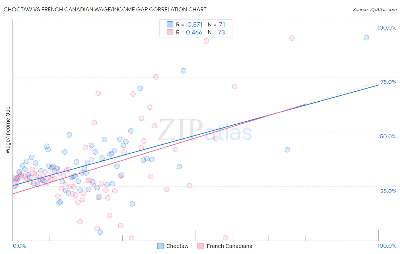 Choctaw vs French Canadian Wage/Income Gap