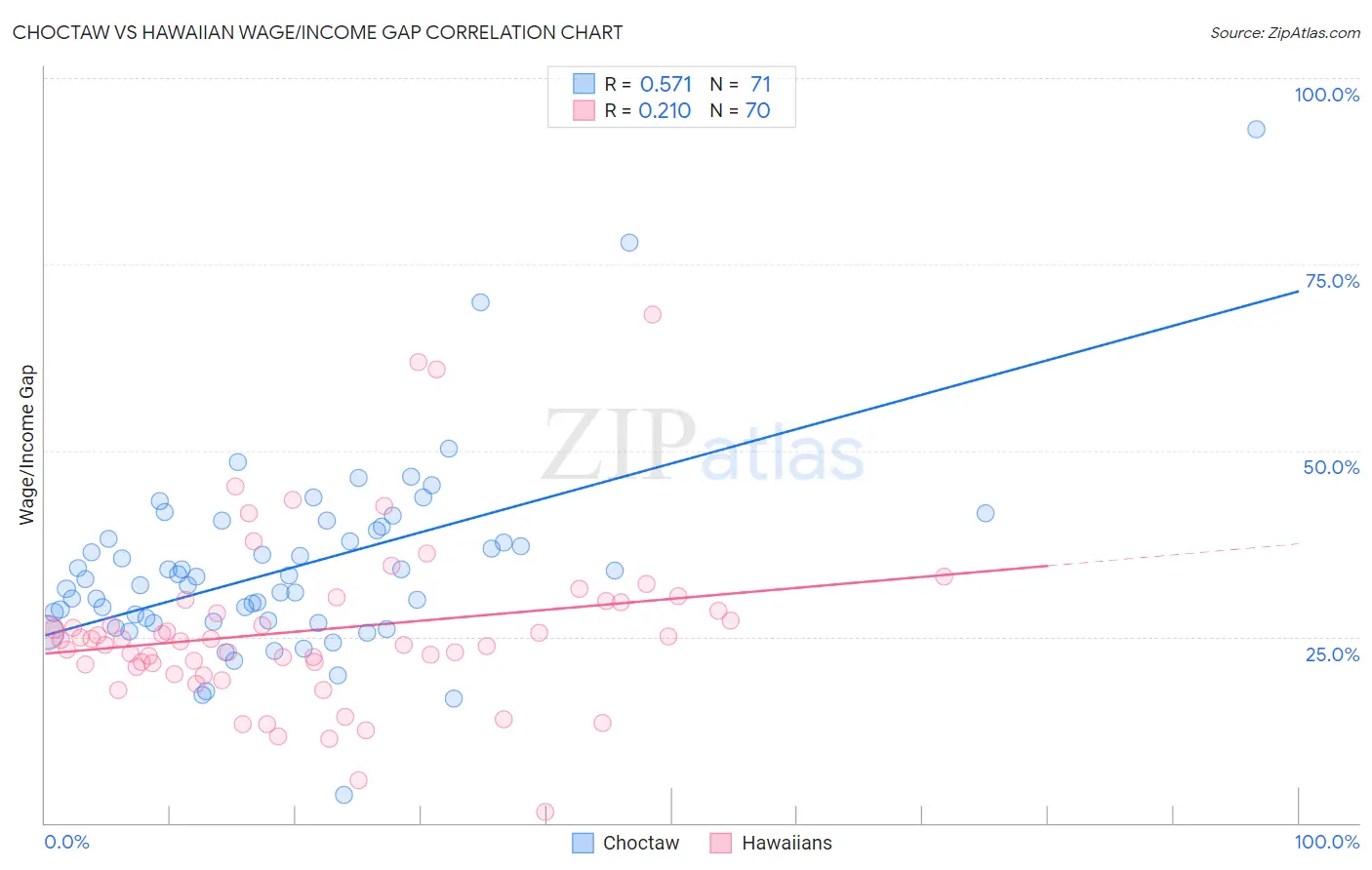 Choctaw vs Hawaiian Wage/Income Gap