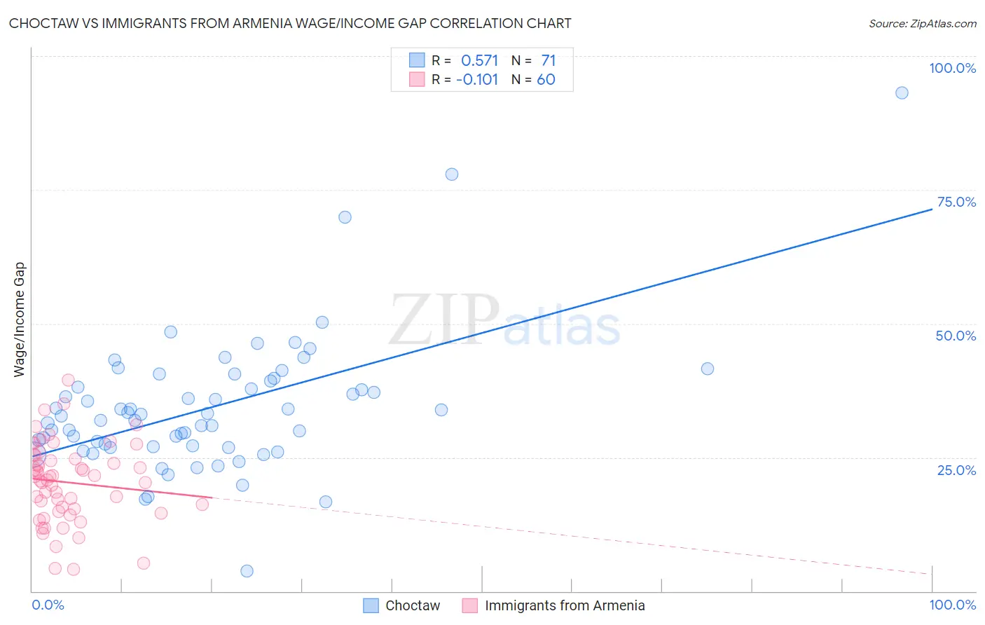Choctaw vs Immigrants from Armenia Wage/Income Gap