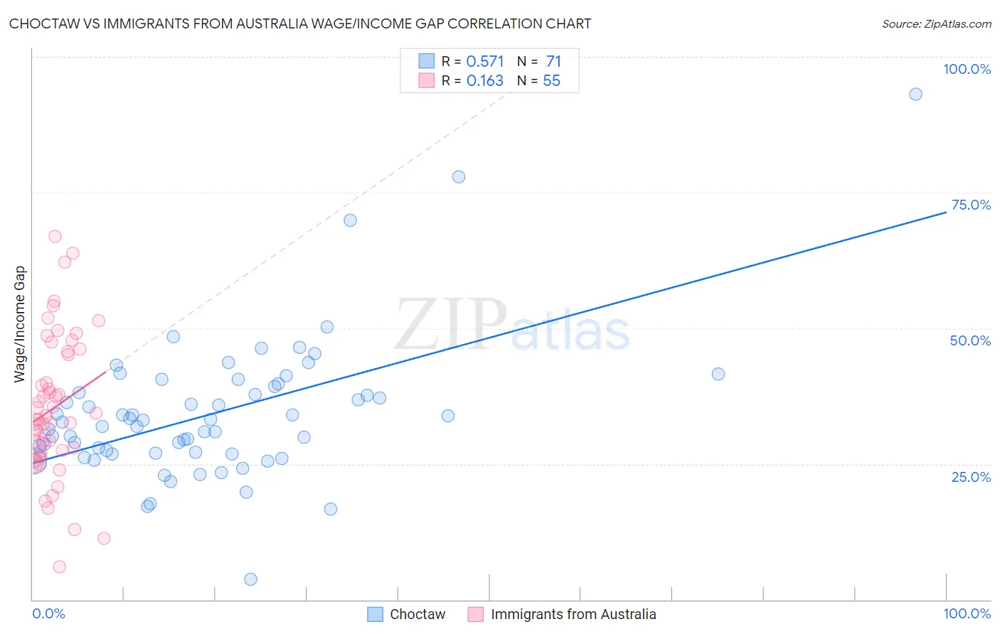 Choctaw vs Immigrants from Australia Wage/Income Gap
