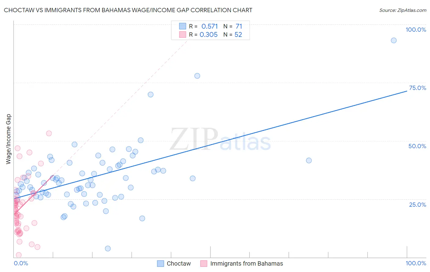 Choctaw vs Immigrants from Bahamas Wage/Income Gap