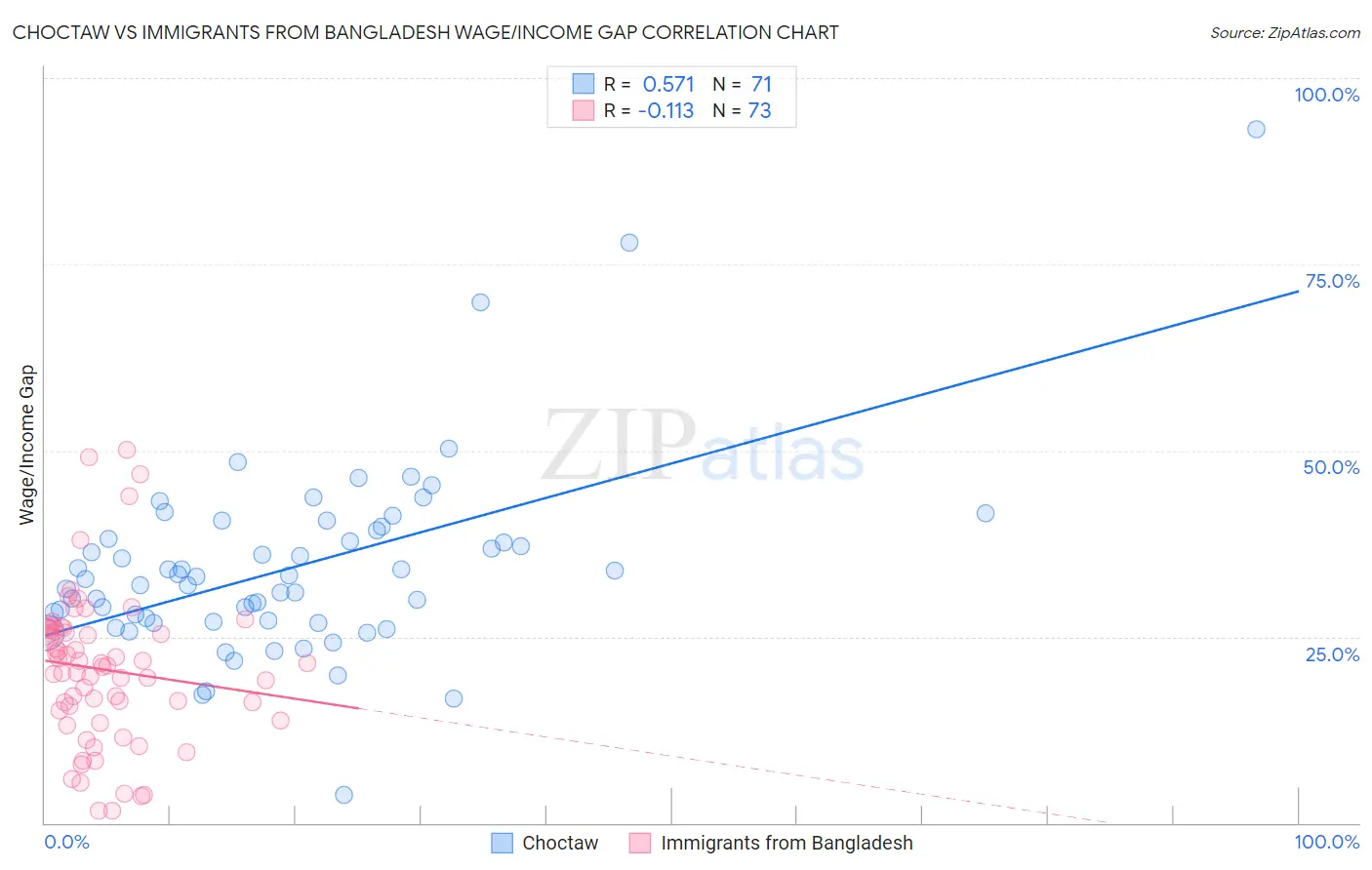 Choctaw vs Immigrants from Bangladesh Wage/Income Gap