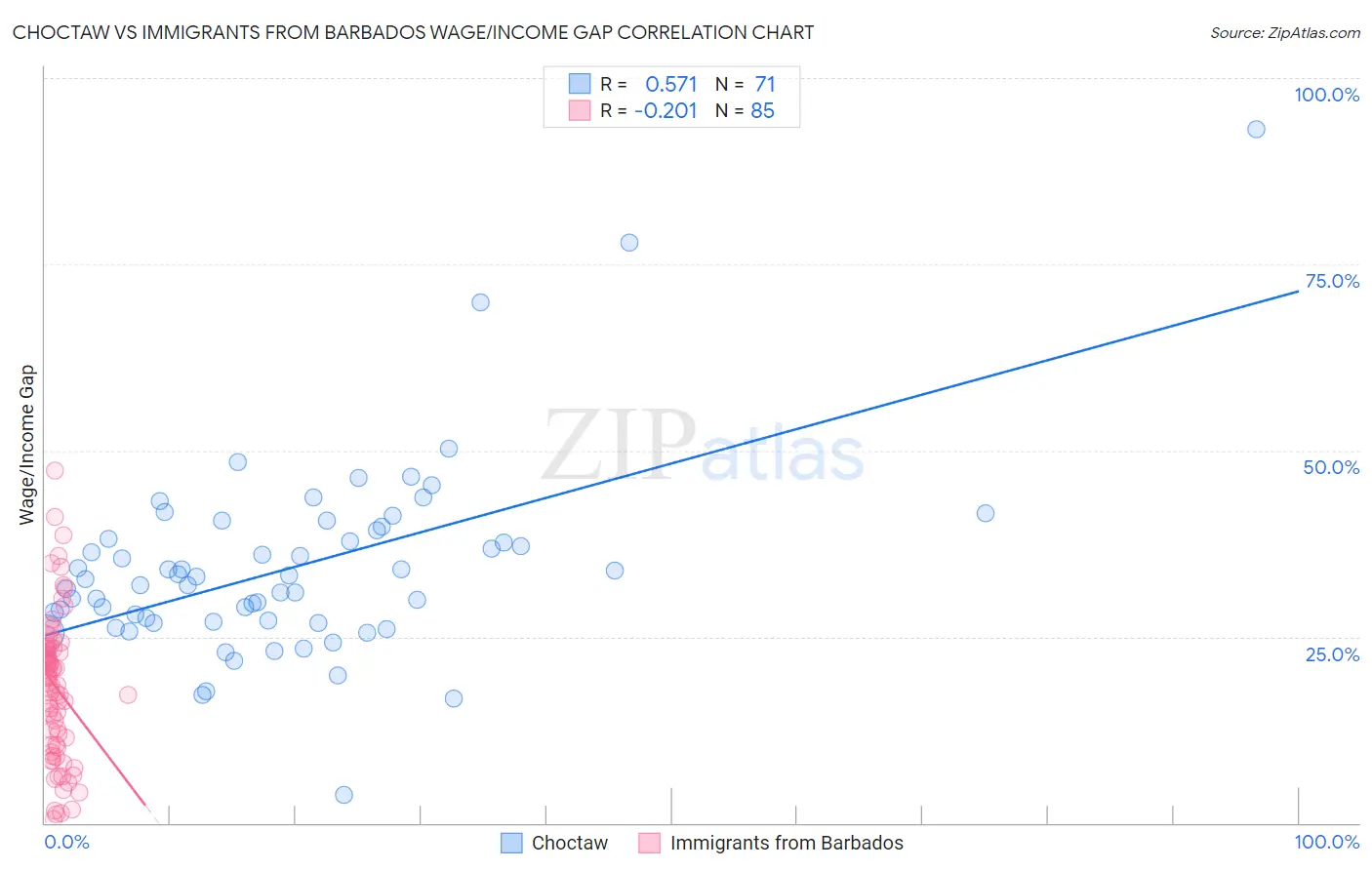 Choctaw vs Immigrants from Barbados Wage/Income Gap