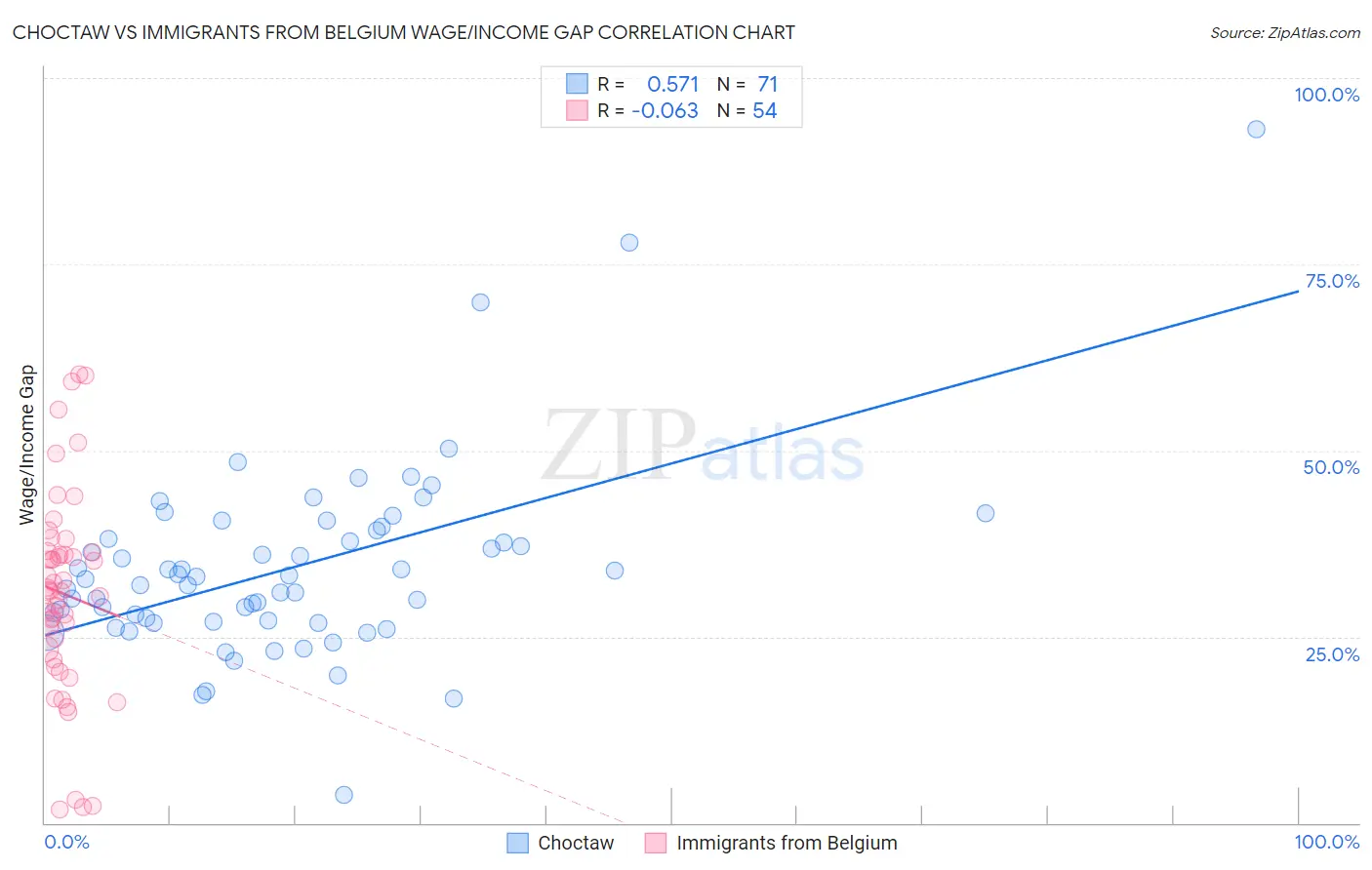 Choctaw vs Immigrants from Belgium Wage/Income Gap