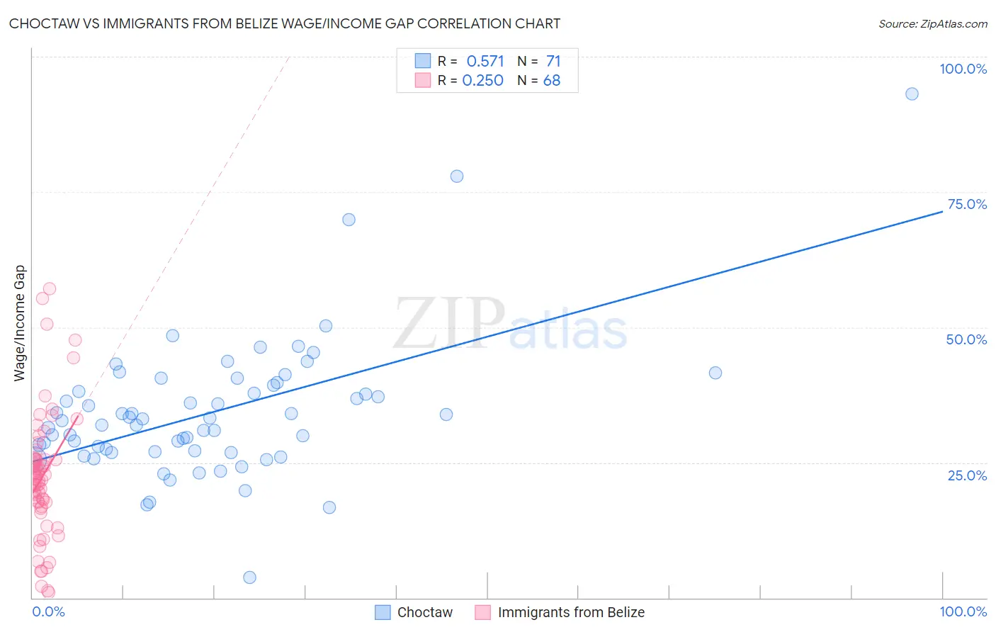 Choctaw vs Immigrants from Belize Wage/Income Gap