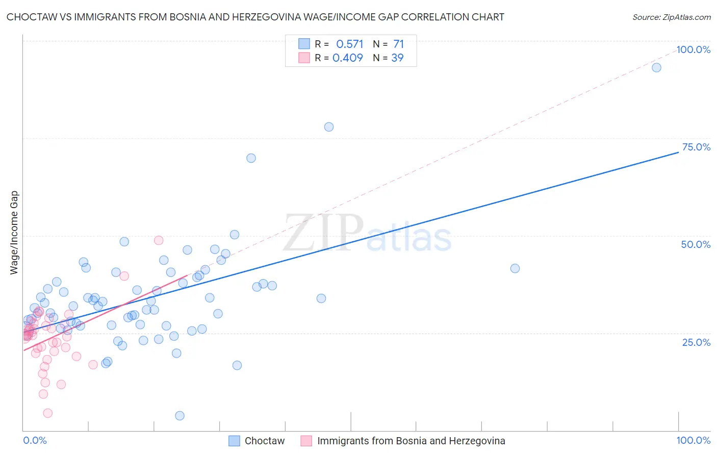 Choctaw vs Immigrants from Bosnia and Herzegovina Wage/Income Gap