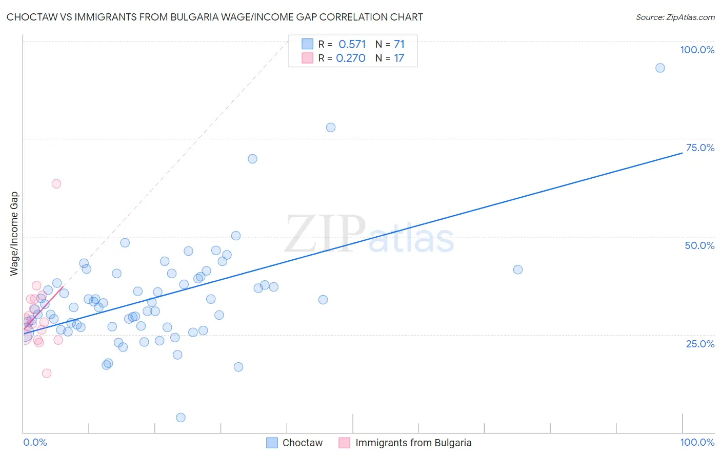 Choctaw vs Immigrants from Bulgaria Wage/Income Gap